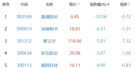 元宇宙板块涨0.77% 创业黑马涨20%居首