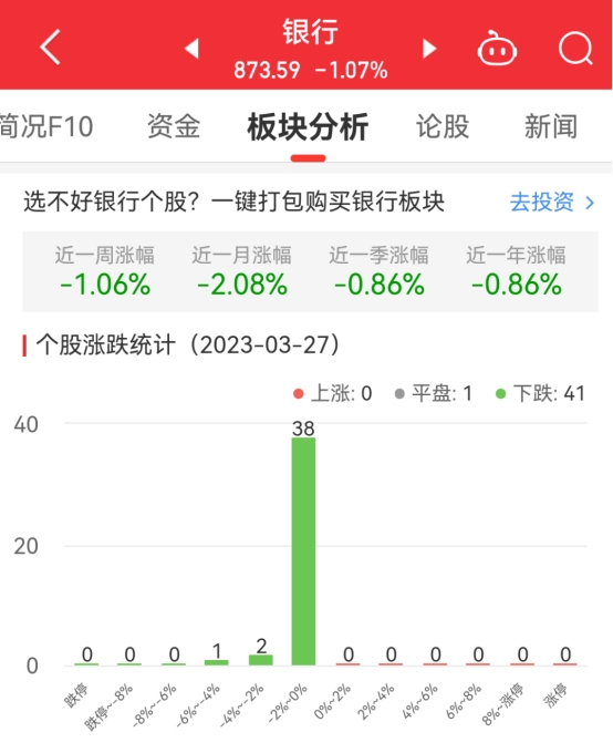 >银行板块跌1.07% 农业银行平收居首