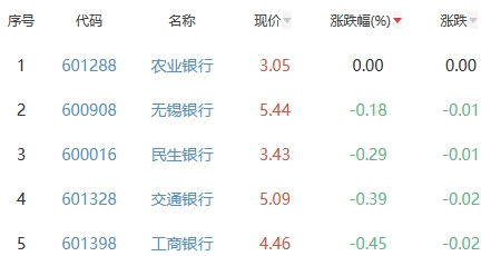 银行板块跌1.07% 农业银行平收居首