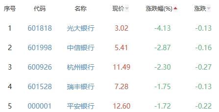 银行板块跌1.07% 农业银行平收居首