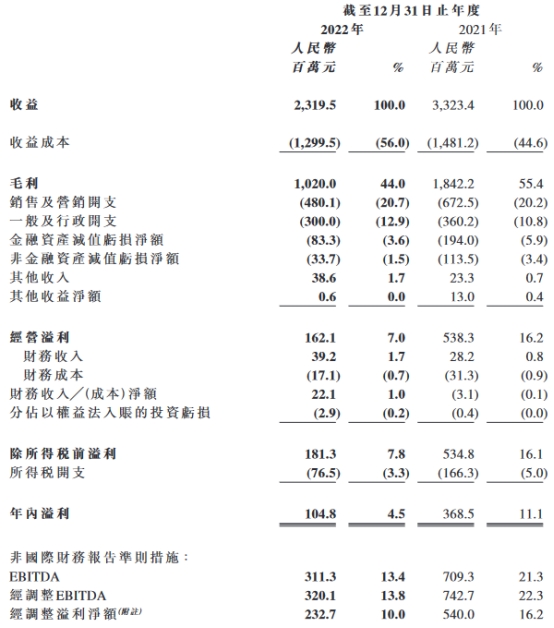 猫眼娱乐2022年归母净利降72% 港股今跌0.65%