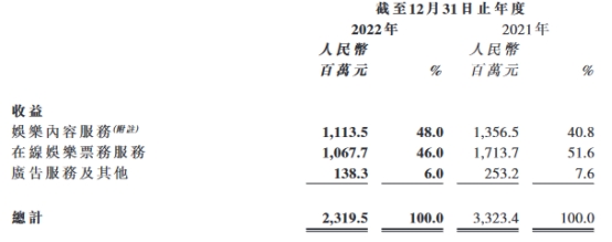 猫眼娱乐2022年归母净利降72% 港股今跌0.65%