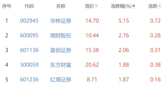 证券板块涨0.48% 华林证券涨5.15%居首