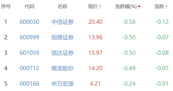 证券板块涨0.48% 华林证券涨5.15%居首