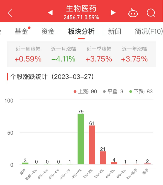 生物医药板块涨0.59% 成都先导涨20.01%居首