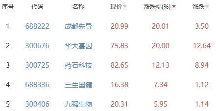 生物医药板块涨0.59% 成都先导涨20.01%居首