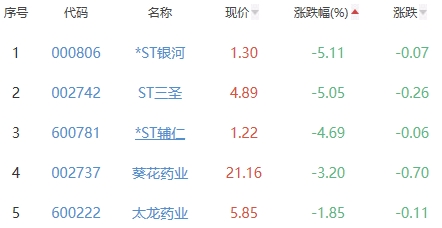 生物医药板块涨0.59% 成都先导涨20.01%居首