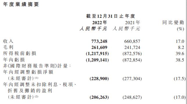 >快狗打车港股跌2.6% 2022经调整净亏损收窄至2.29亿