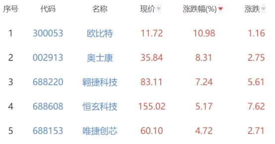 半导体板块跌0.8% 欧比特涨10.98%居首