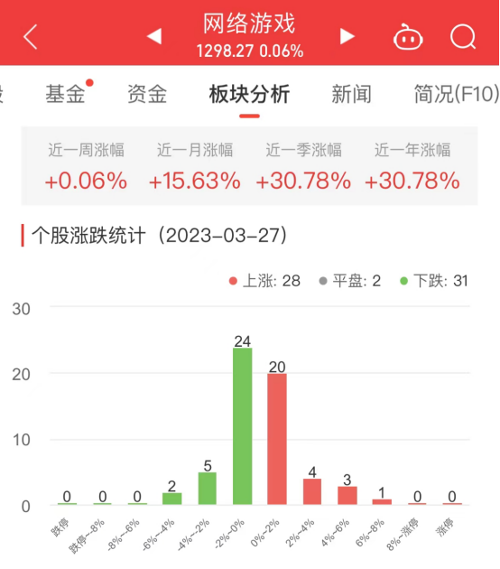 >网络游戏板块涨0.06% 三六零涨7.15%居首