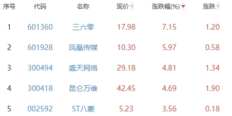 网络游戏板块涨0.06% 三六零涨7.15%居首