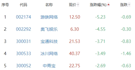 网络游戏板块涨0.06% 三六零涨7.15%居首