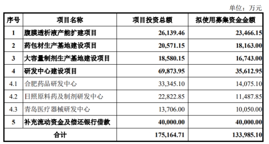 >华仁药业拟定增募资不超13.4亿元 股价跌0.23%