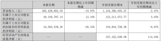 华仁药业拟定增募资不超13.4亿元 股价跌0.23%