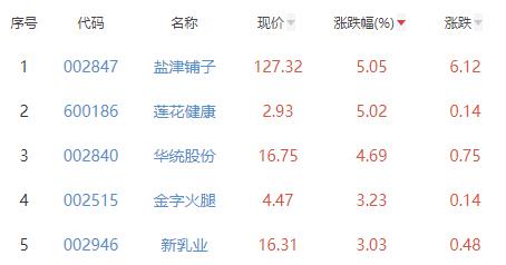 食品加工制造板块跌0.54% 盐津铺子涨5.05%居首