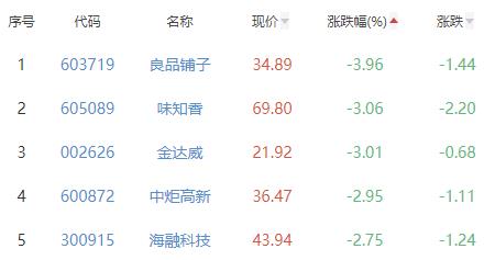 食品加工制造板块跌0.54% 盐津铺子涨5.05%居首