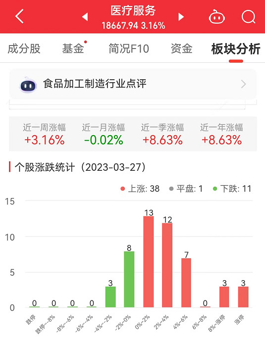 >医疗服务板块涨3.16% 成都先导涨20.01%居首