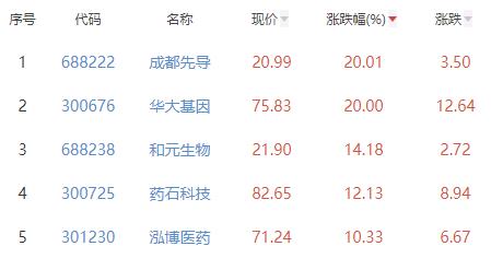 医疗服务板块涨3.16% 成都先导涨20.01%居首