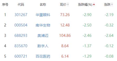 医疗服务板块涨3.16% 成都先导涨20.01%居首