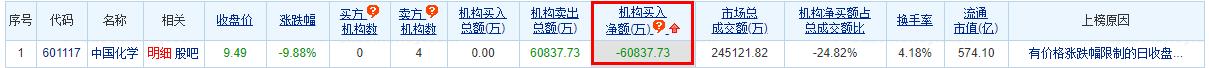 中国化学龙虎榜：机构净卖出6.08亿元