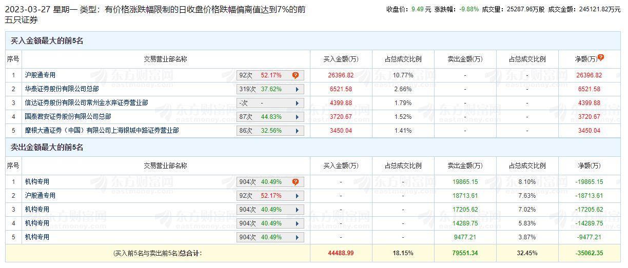 中国化学龙虎榜：机构净卖出6.08亿元