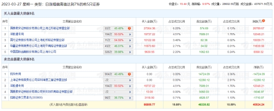 拓维信息涨停 机构净卖出1.47亿元