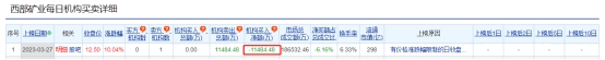 >西部矿业涨停 机构净卖出1.15亿元