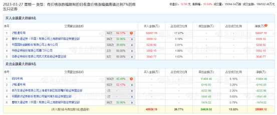 西部矿业涨停 机构净卖出1.15亿元