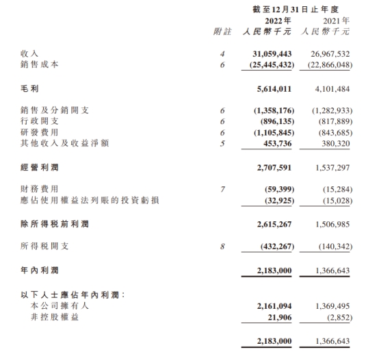 雅迪控股2022年归母净利润21.61亿元 同比增长57.8%