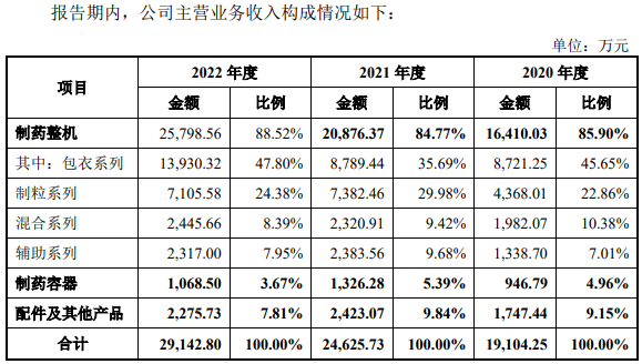 >小伦智造4年研发费0.39亿 深交所反复问询创业板定位