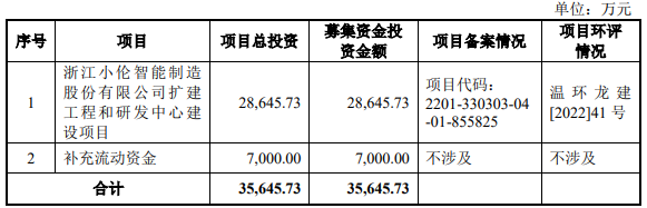 小伦智造4年研发费0.39亿 深交所反复问询创业板定位