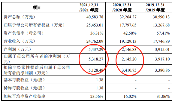 小伦智造4年研发费0.39亿 深交所反复问询创业板定位