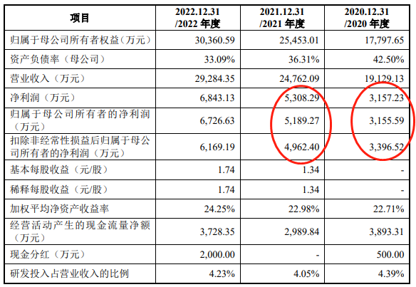 小伦智造4年研发费0.39亿 深交所反复问询创业板定位