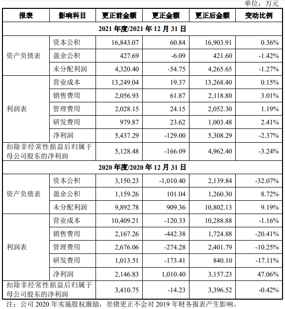 小伦智造4年研发费0.39亿 深交所反复问询创业板定位