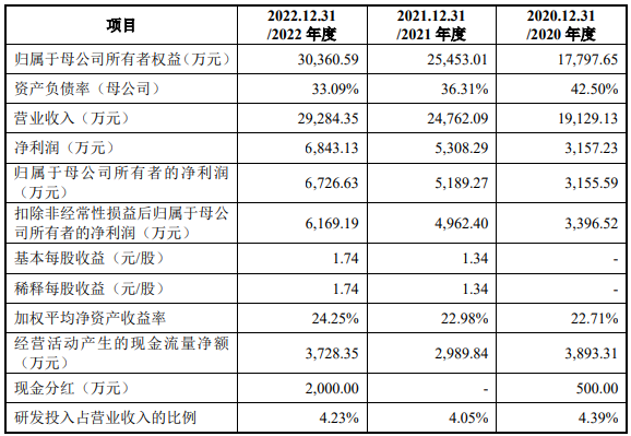 小伦智造4年研发费0.39亿 深交所反复问询创业板定位