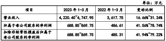 小伦智造4年研发费0.39亿 深交所反复问询创业板定位