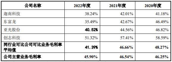 小伦智造4年研发费0.39亿 深交所反复问询创业板定位