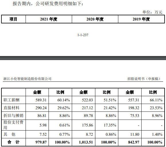 小伦智造4年研发费0.39亿 深交所反复问询创业板定位