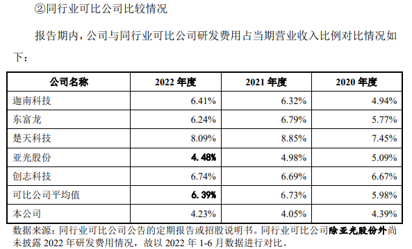 小伦智造4年研发费0.39亿 深交所反复问询创业板定位