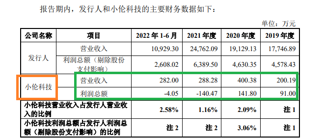 小伦智造4年研发费0.39亿 深交所反复问询创业板定位