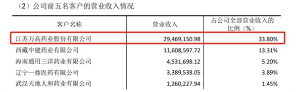 万高药业营收缓涨销售费高企 实控人低价独享股权激励