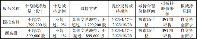 >炬光科技：国投高科与西高投拟合计减持不超3%股份