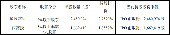 炬光科技：国投高科与西高投拟合计减持不超3%股份