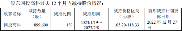 炬光科技：国投高科与西高投拟合计减持不超3%股份