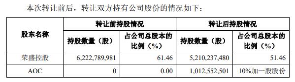 >荣盛石化一字涨停 沙特阿美246亿溢价1倍受让10%股权