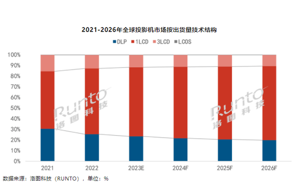 CVIA亮度，哈趣投影首个头部千元投影品牌响应执行