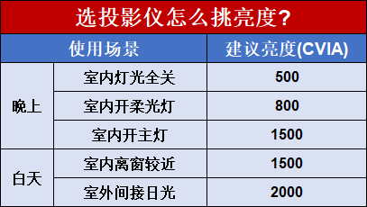 万字总结！2023年家用投影仪推荐：高性价比投影仪怎么选不踩坑，小白必看