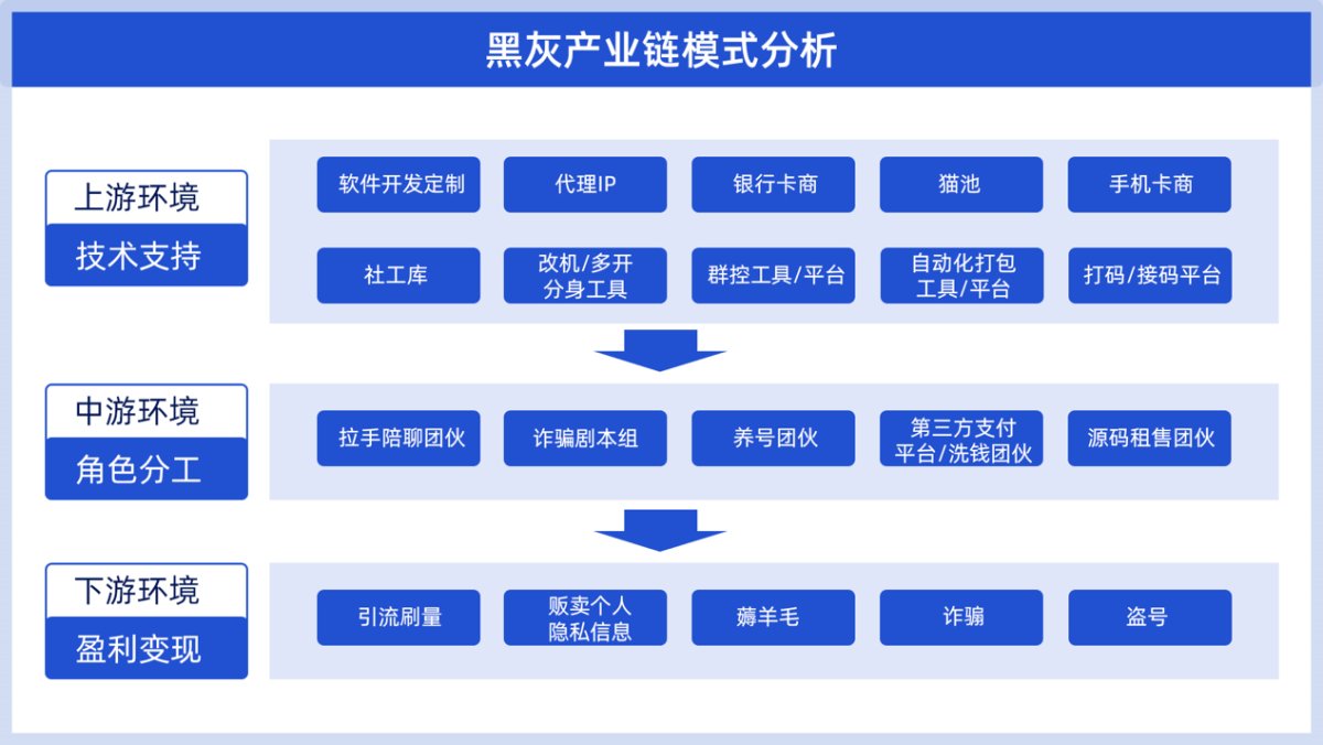 腾讯安全发布2022年《Andriod应用网络欺诈安全报告》，揭露灰黑产链条共筑安全防线