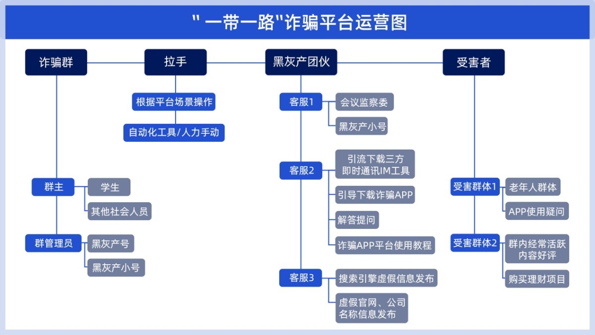 腾讯安全发布2022年《Andriod应用网络欺诈安全报告》，揭露灰黑产链条共筑安全防线