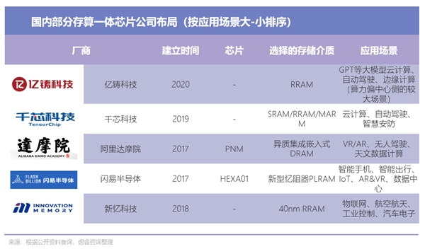 一文看懂存算一体布局全景图:初创公司正另辟蹊径